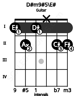 Fretboard image for the D#m9#5\E# chord on guitar frets: 1 2 1 x 2 2