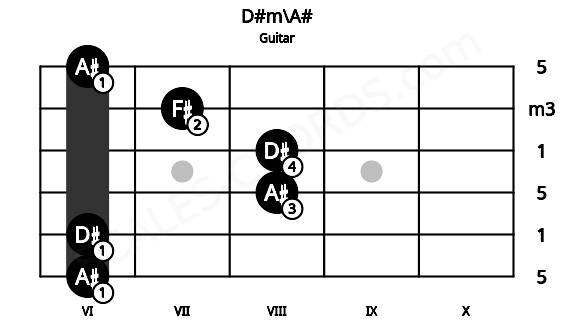 Fretboard image for the D#m\A# chord on guitar frets: 6 6 8 8 7 6