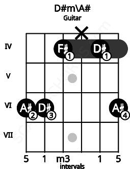 Fretboard image for the D#m\A# chord on guitar frets: 6 6 4 x 4 6