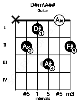 Fretboard image for the D#m\A## chord on guitar frets: x 2 1 3 0 2