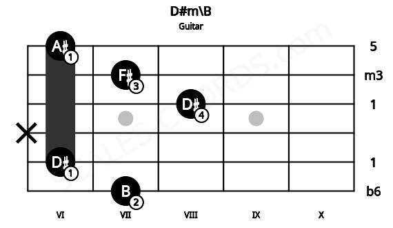 Fretboard image for the D#m\B chord on guitar frets: 7 6 x 8 7 6