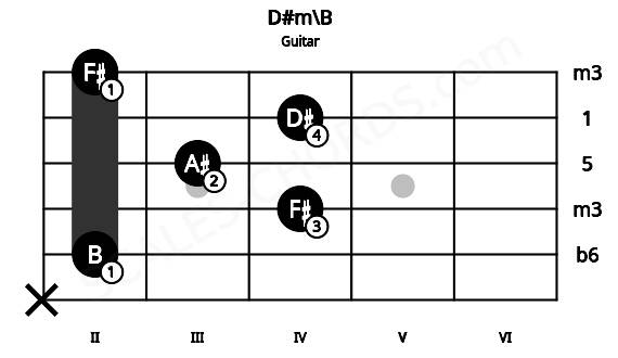Fretboard image for the D#m\B chord on guitar frets: x 2 4 3 4 2