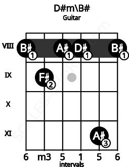 Fretboard image for the D#m\B# chord on guitar frets: 8 9 8 8 11 8
