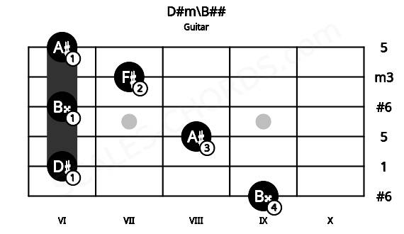 Fretboard image for the D#m\B## chord on guitar frets: 9 6 8 6 7 6