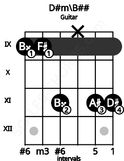 Fretboard image for the D#m\B## chord on guitar frets: 9 9 11 x 11 11