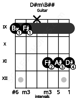 Fretboard image for the D#m\B## chord on guitar frets: 9 9 x 11 11 11