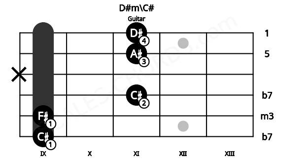 Fretboard image for the D#m\C# chord on guitar frets: 9 9 11 x 11 11