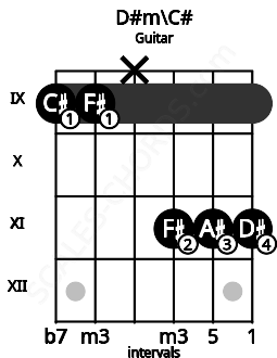 Fretboard image for the D#m\C# chord on guitar frets: 9 9 x 11 11 11