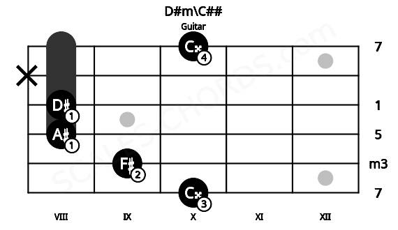 Fretboard image for the D#m\C## chord on guitar frets: 10 9 8 8 x 10
