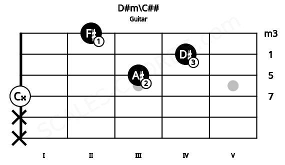 Fretboard image for the D#m\C## chord on guitar frets: x x 0 3 4 2