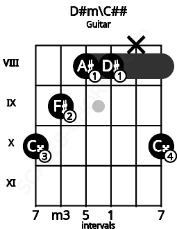 Fretboard image for the D#m\C## chord on guitar frets: 10 9 8 8 x 10