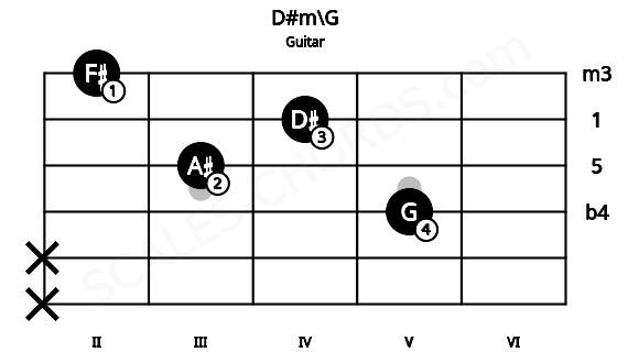 Fretboard image for the D#m\G chord on guitar frets: x x 5 3 4 2