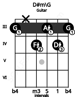 Fretboard image for the D#m\G chord on guitar frets: 3 x 4 3 4 3