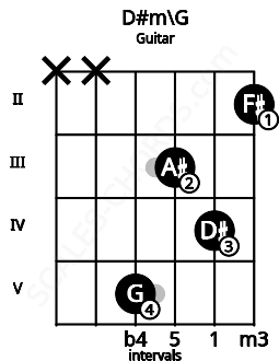Fretboard image for the D#m\G chord on guitar frets: x x 5 3 4 2