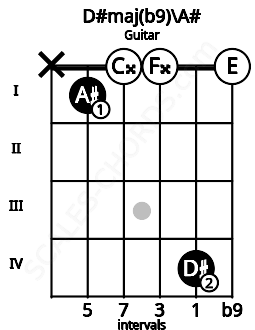 Fretboard image for the D#maj(b9)\A# chord on guitar frets: x 1 0 0 4 0