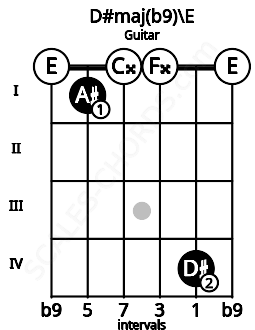 Fretboard image for the D#maj(b9)\E chord on guitar frets: 0 1 0 0 4 0