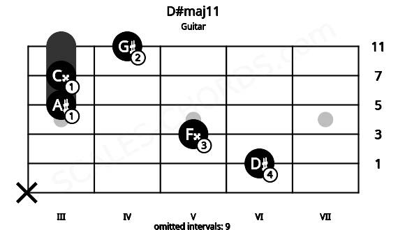 Fretboard image for the D#maj11 chord on guitar frets: x 6 5 3 3 4