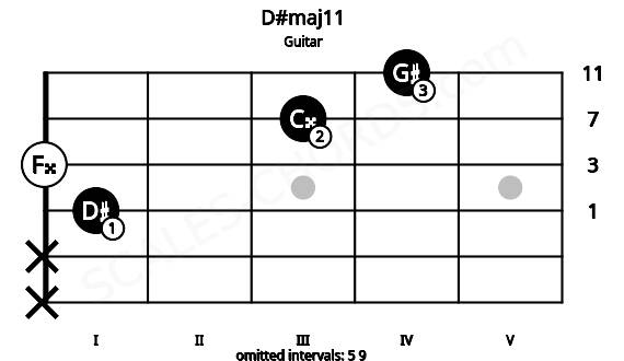 Fretboard image for the D#maj11 chord on guitar frets: x x 1 0 3 4