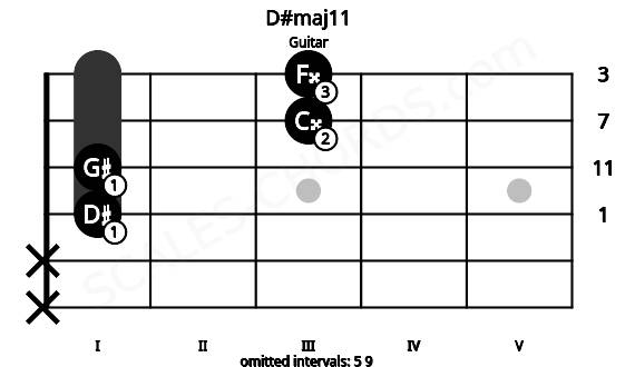 Fretboard image for the D#maj11 chord on guitar frets: x x 1 1 3 3