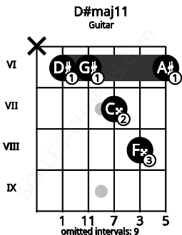Fretboard image for the D#maj11 chord on guitar frets: x 6 6 7 8 6
