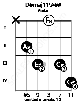 Fretboard image for the D#maj11\A## chord on guitar frets: x 2 3 0 3 4