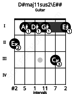 Fretboard image for the D#maj11sus2\Gb chord on guitar frets: 2 1 1 1 3 1