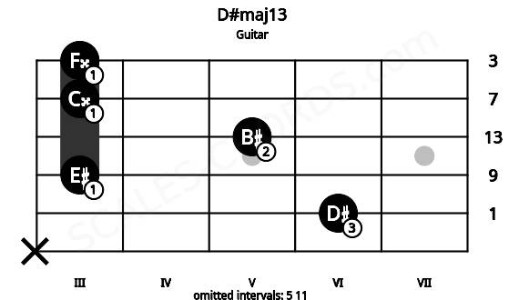 Fretboard image for the D#maj13 chord on guitar frets: x 6 3 5 3 3
