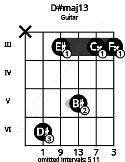 Fretboard image for the D#maj13 chord on guitar frets: x 6 3 5 3 3