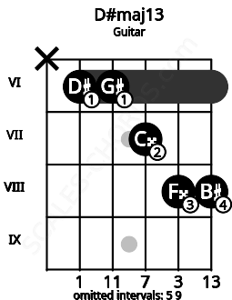 Fretboard image for the D#maj13 chord on guitar frets: x 6 6 7 8 8