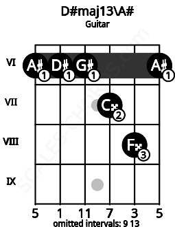 Fretboard image for the D#maj13\A# chord on guitar frets: 6 6 6 7 8 6