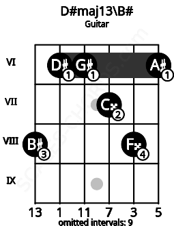 Fretboard image for the D#maj13\B# chord on guitar frets: 8 6 6 7 8 6