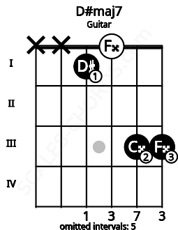 Fretboard image for the D#maj7 chord on guitar frets: x x 1 0 3 3