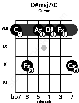 Fretboard image for the D#maj7\C chord on guitar frets: 8 10 8 8 8 10