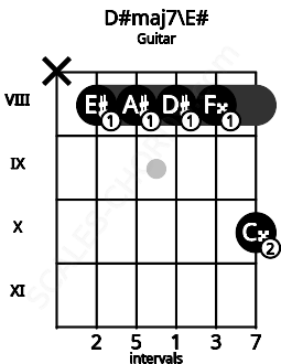 Fretboard image for the D#maj7\E# chord on guitar frets: x 8 8 8 8 10