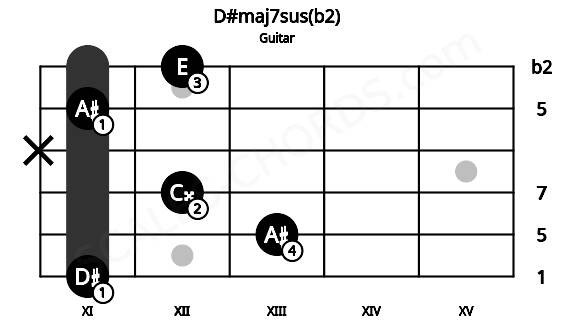 Fretboard image for the D#maj7sus(b2) chord on guitar frets: 11 13 12 x 11 12
