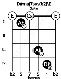 Fretboard image for the D#maj7sus(b2)\E chord on guitar frets: 0 1 0 3 4 0