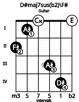 Fretboard image for the D#maj7sus(b2)\F# chord on guitar frets: 2 1 0 3 4 0