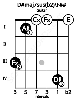 Fretboard image for the D#maj7sus(b2)\F## chord on guitar frets: 3 1 0 0 4 0