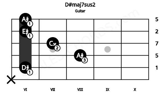 Fretboard image for the D#maj7sus2 chord on guitar frets: x 6 8 7 6 6