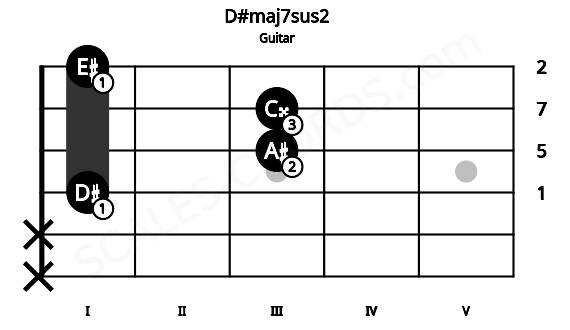 Fretboard image for the D#maj7sus2 chord on guitar frets: x x 1 3 3 1