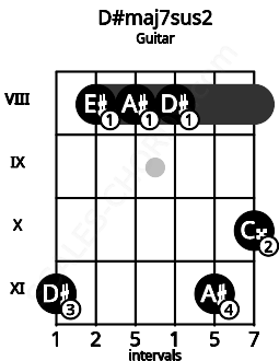 Fretboard image for the D#maj7sus2 chord on guitar frets: 11 8 8 8 11 10