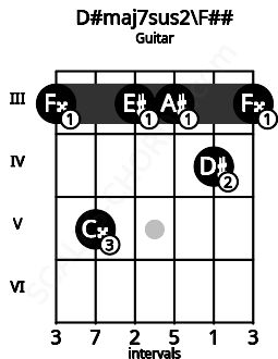 Fretboard image for the D#maj7sus2\F## chord on guitar frets: 3 5 3 3 4 3