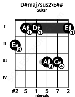 Fretboard image for the D#maj7sus2\Gb chord on guitar frets: 2 1 1 3 3 1