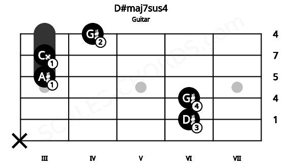Fretboard image for the D#maj7sus4 chord on guitar frets: x 6 6 3 3 4
