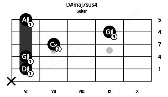 Fretboard image for the D#maj7sus4 chord on guitar frets: x 6 6 7 9 6
