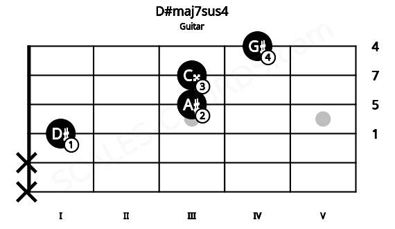 Fretboard image for the D#maj7sus4 chord on guitar frets: x x 1 3 3 4