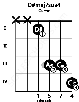 Fretboard image for the D#maj7sus4 chord on guitar frets: x x 1 3 3 4