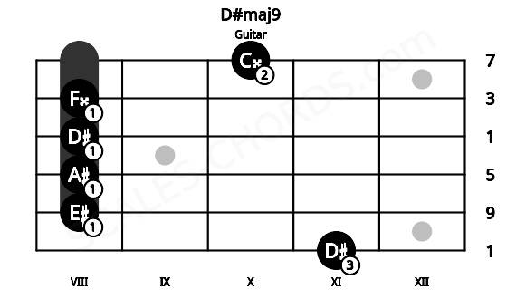 Fretboard image for the D#maj9 chord on guitar frets: 11 8 8 8 8 10