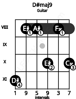 Fretboard image for the D#maj9 chord on guitar frets: 11 8 8 10 8 10