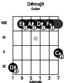 Fretboard image for the D#maj9 chord on guitar frets: 11 8 8 8 8 10